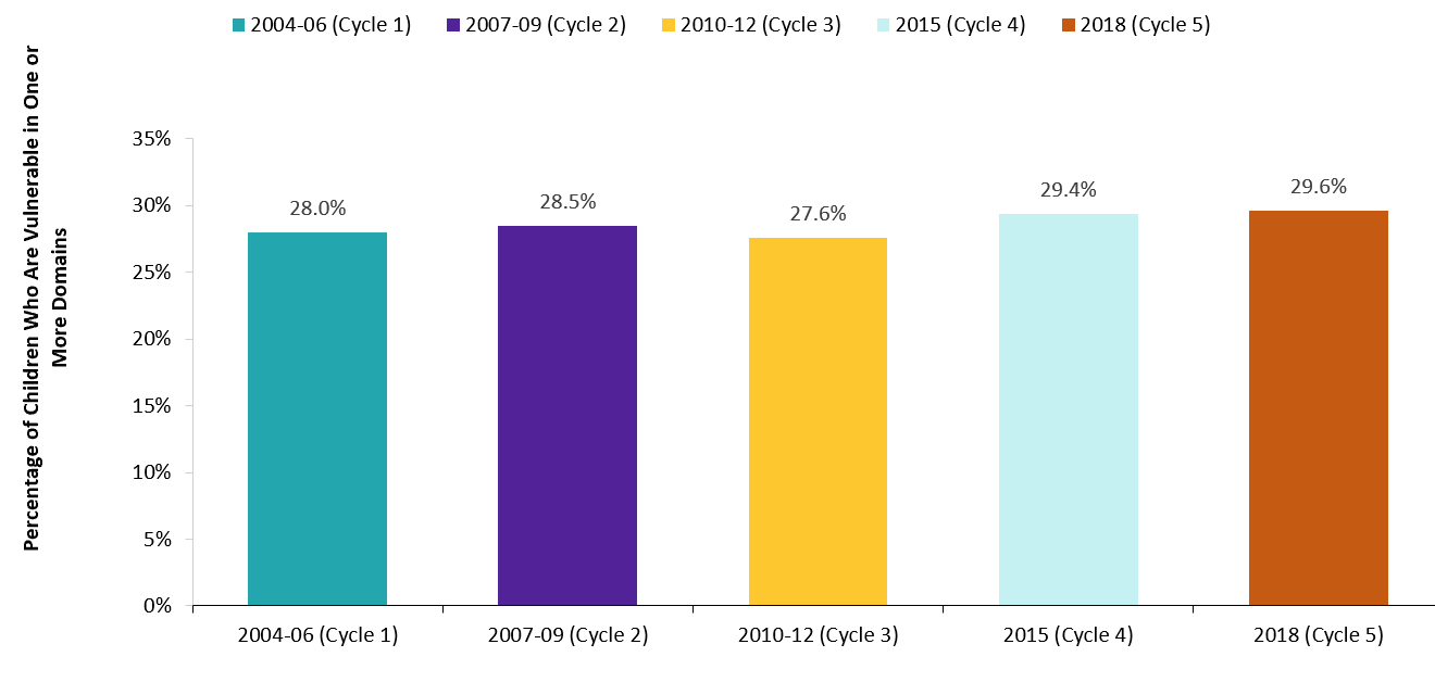Percentage of children who are vulnerable in one or more&nbsp;EDI&nbsp;domains,&nbsp;2004–18