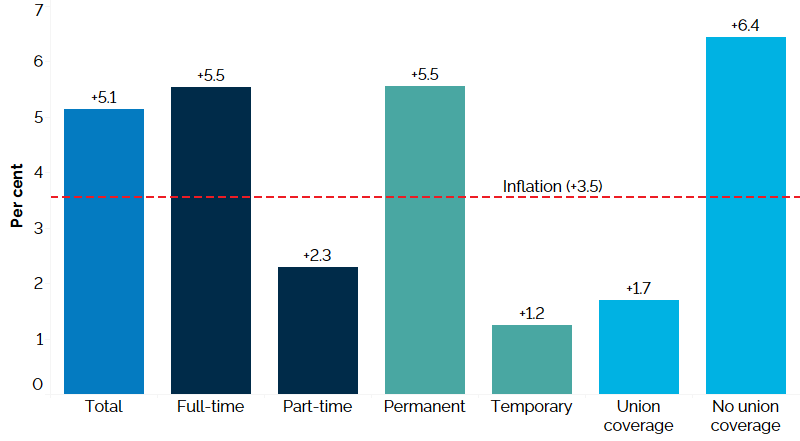 The vertical bar chart shows a year-over-year (between the third quarters of 2022 and 2023) per cent change in Ontario’s nominal hourly wages by type of work. The average hourly wage increased by 5.1%. Hourly wages increased for full-time employees (+5.5%) and for part-time employees (+2.3%). The average hourly wage increased for permanent employees (+5.5%) and temporary employees (+1.2%). Average hourly wages increased for employees with union coverage (+1.7%) and those without union coverage (+6.4%). Infl