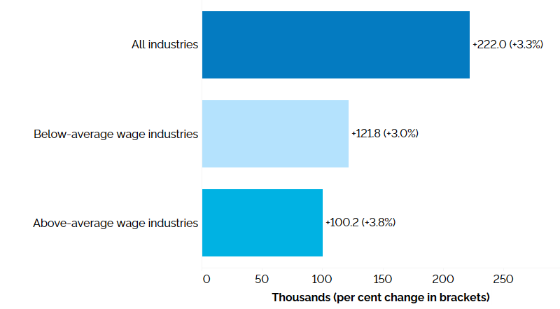 The horizontal bar chart shows a year-over-year (between the third quarters of 2022 and 2023) change in Ontario’s employment for above- and below-average wage industries, compared to the paid employment in all industries. Employment increased in both above-average wage (+100,200, +3.8%) and below-average wage (+121,800, +3.0%) industries. Paid employment in all industries (excluding self-employment) increased by 222,000 (+3.3%). 