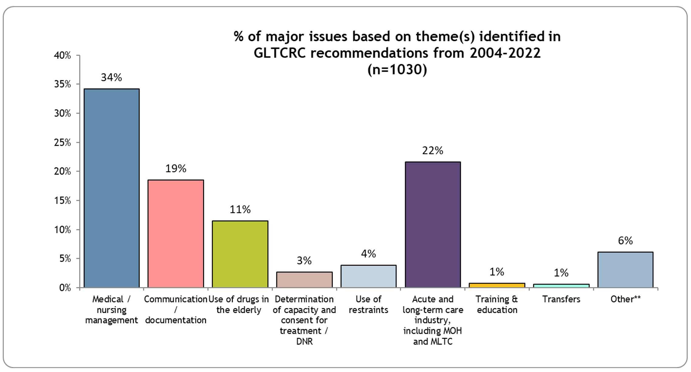 Graph 2: full description is below
