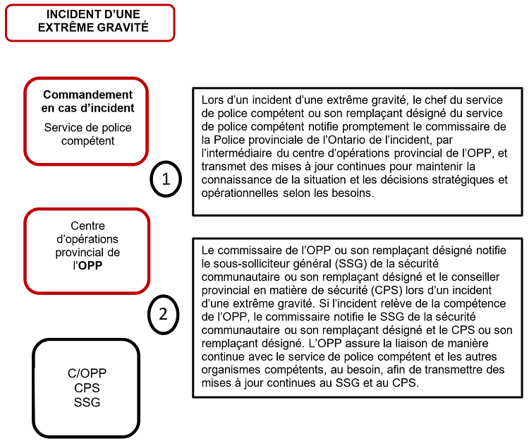 Plan d’intervention en cas d’incident d’une extrême gravité: Protocole de notification - la description est ci-dessous