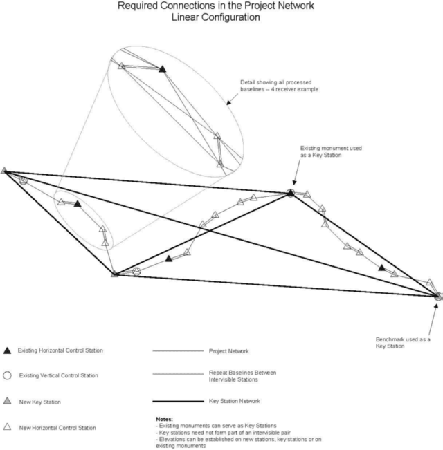 Diagramme des connexions nécessaires dans la configuration linéaire du réseau de projet. Veuillez vous référer à la légende pour obtenir une description détaillée.