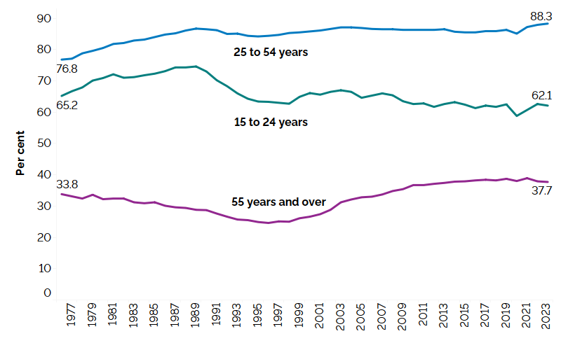 The line chart shows the participation rate for the three age groups: youth (15 to 24 years), core-aged people (25 to 54 years) and the older population (55 years and older) from 1976 to 2023, measured in per cent.  The participation rate of the core-aged population increased from 76.8% in 1976 to 88.3% in 2023. The participation rate of youth decreased from 65.2% in 1976 to 62.1% with fluctuations in-between. The participation rate of the older population increased from 33.8% in 1976 to 37.7% in 2023. The 