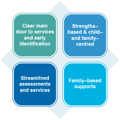 SmartHub Objectives