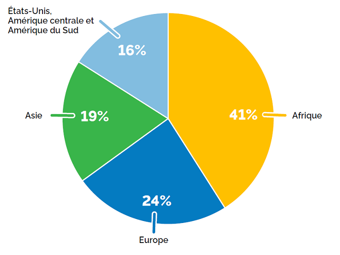 Diagramme circulaire illustrant les lieux de naissance des immigrants francophones nés à l'extérieur du Canada. L'Afrique représente la part la plus importante (41 %), suivie de l'Europe (24 %), de l'Asie (19 %) et des États-Unis, de l'Amérique centrale et de l'Amérique du Sud (16 %).