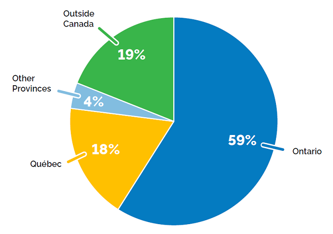 Pie chart showing the distribution of Francophones by place of birth across regions, with Ontario accounting for 59%, followed by outside Canada at 19%, Quebec at 18% and other provinces at 4%.