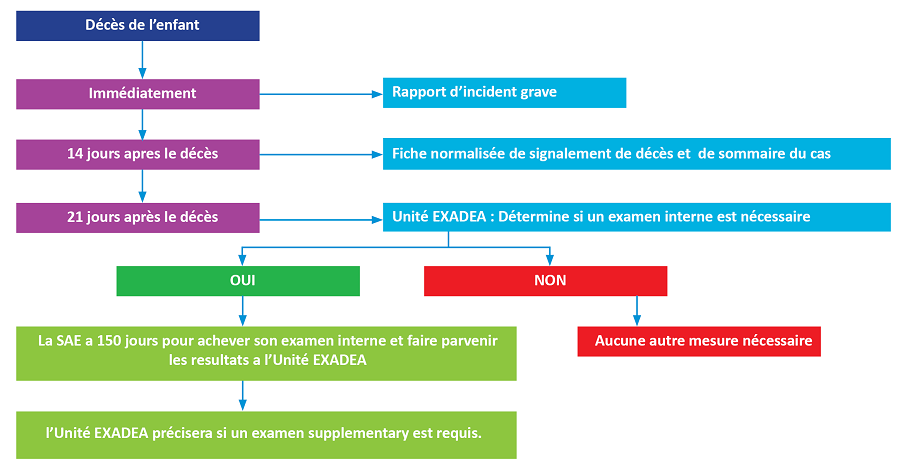 Organigramme pour la directive conjointe :  la description est ci-dessous