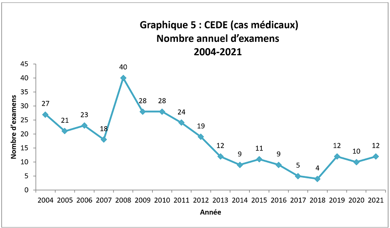 Graphique 5 : la description est ci-dessous