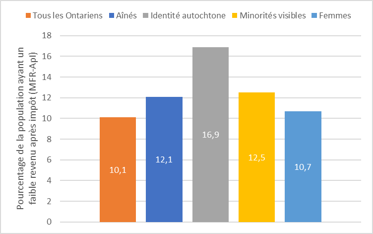 Graphiques à barres montrant le pourcentage de la population de l’Ontario dont le revenu était inférieur à la mesure de faible revenu après impôt (MFR-ApI) en 2021. Environ 10,1 % des Ontariennes et des Ontariens avaient un revenu faible; ce sont les personnes d’identité autochtone qui présentaient le pourcentage le plus élevé, à 16,9 %, alors que 12,1 % des aînés et 12,5 % des minorités visibles avaient un revenu faible. Ce pourcentage était le plus faible chez les femmes, à 10,7 %.
