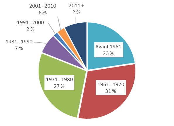 Graphique circulaire montrant la proportion de logements expressément construits pour la location en Ontario selon l’année de construction, en 2023. C’est entre 1961 et 1970 qu’a été construite la plus forte proportion de logements locatifs (31 %); 27 % ont été construits entre 1971 et 1980 et 22 % avant 1961; par comparaison, 20 % ont été construits depuis 1980.