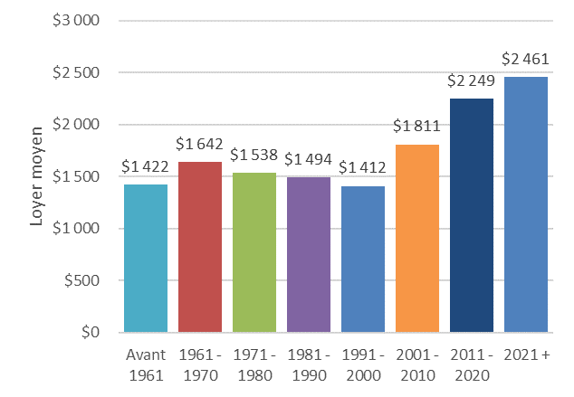 Graphique à barres montrant le loyer moyen du marché pour les logements construits expressément pour la location en Ontario selon l’année de construction. Le loyer moyen a été relativement stable de la période précédant 1961 à la période allant de 1991 à 2000, s’élevant de 1 412 $ à 1 642 $, puis a augmenté constamment par la suite, passant de 1 881 $ en 2001-2010 à 2 461 $ en 2021-2023. 