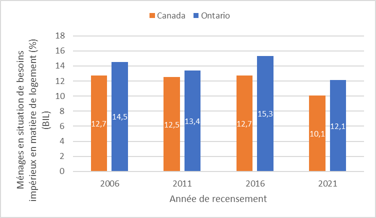 Graphiques à barres montrant le pourcentage de ménages en situation de besoins impérieux en matière de logement au Canada et en Ontario, selon l’année de recensement. Ce pourcentage a été le plus élevé en Ontario en 2016 (15,3 %) et au Canada en 2006 et 2016 (12,7 % ces deux années).