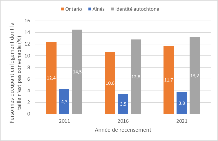 Graphiques à barres montrant le pourcentage de la population de l’Ontario occupant un logement dont la taille n’est pas convenable, notamment les aînés et les personnes d’identité autochtone, selon l’année de recensement. Les chiffres ont atteint un sommet en 2011 dans toutes les catégories, soit en Ontario, chez les aînés et chez les personnes d’identité autochtone à 12,4 %, 4,3 % et 14,5 %, respectivement, puis ont diminué pour s’établir à 10,6 %, 3,5 % et 12,8 % en 2016, avant de remonter pour atteindre 
