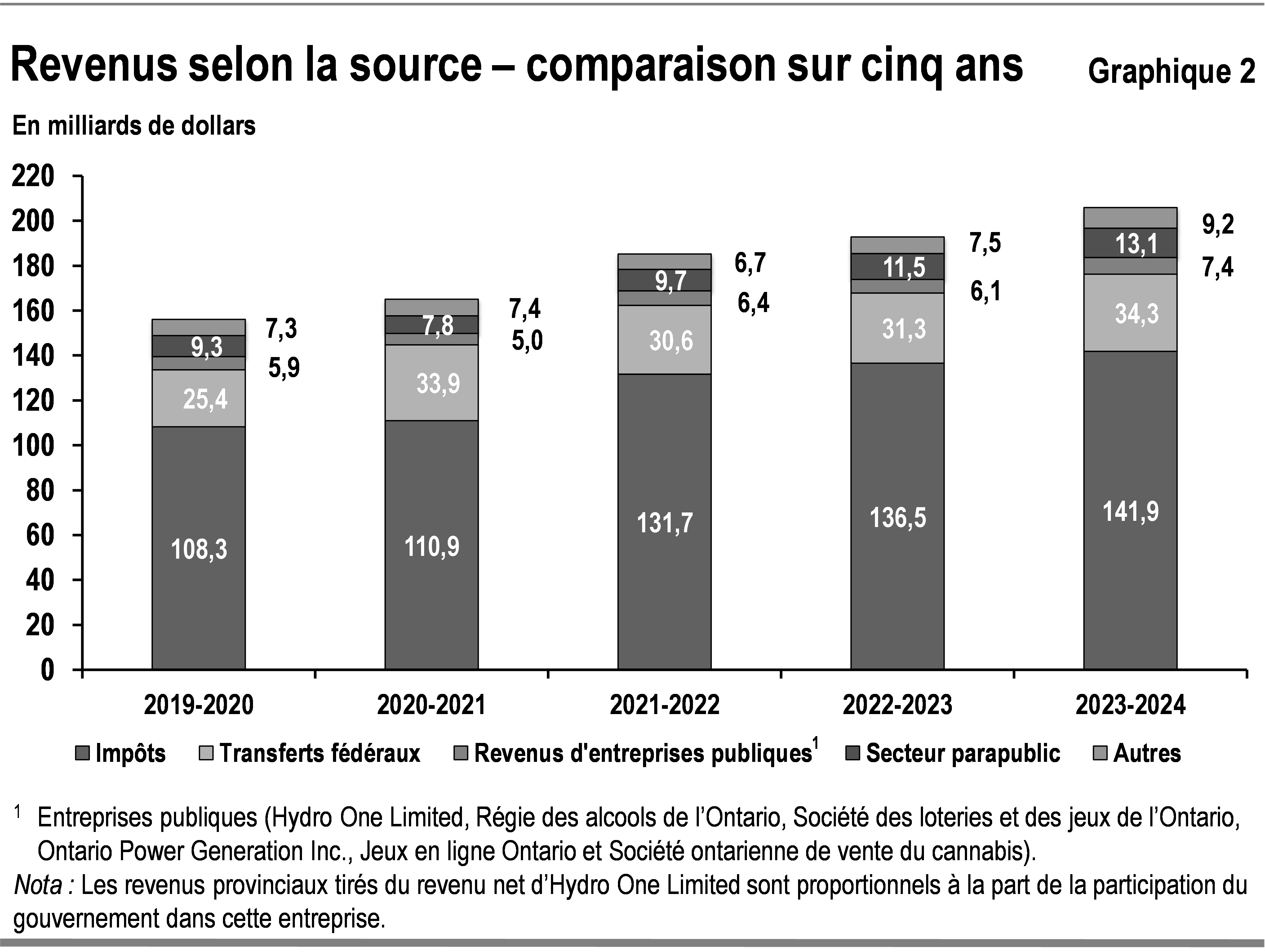 Ce graphique à barres illustre les tendances récentes pour les principales sources de revenus de l’Ontario. Les catégories de sources comprennent les impôts, les transferts fédéraux, les revenus tirés des participations dans des entreprises publiques, les droits, dons et autres revenus provenant des hôpitaux, des conseils scolaires et des collèges, des sociétés d’aide à l’enfance, ainsi que d’autres revenus pour la période allant de 2019-2020 à 2023-2024.