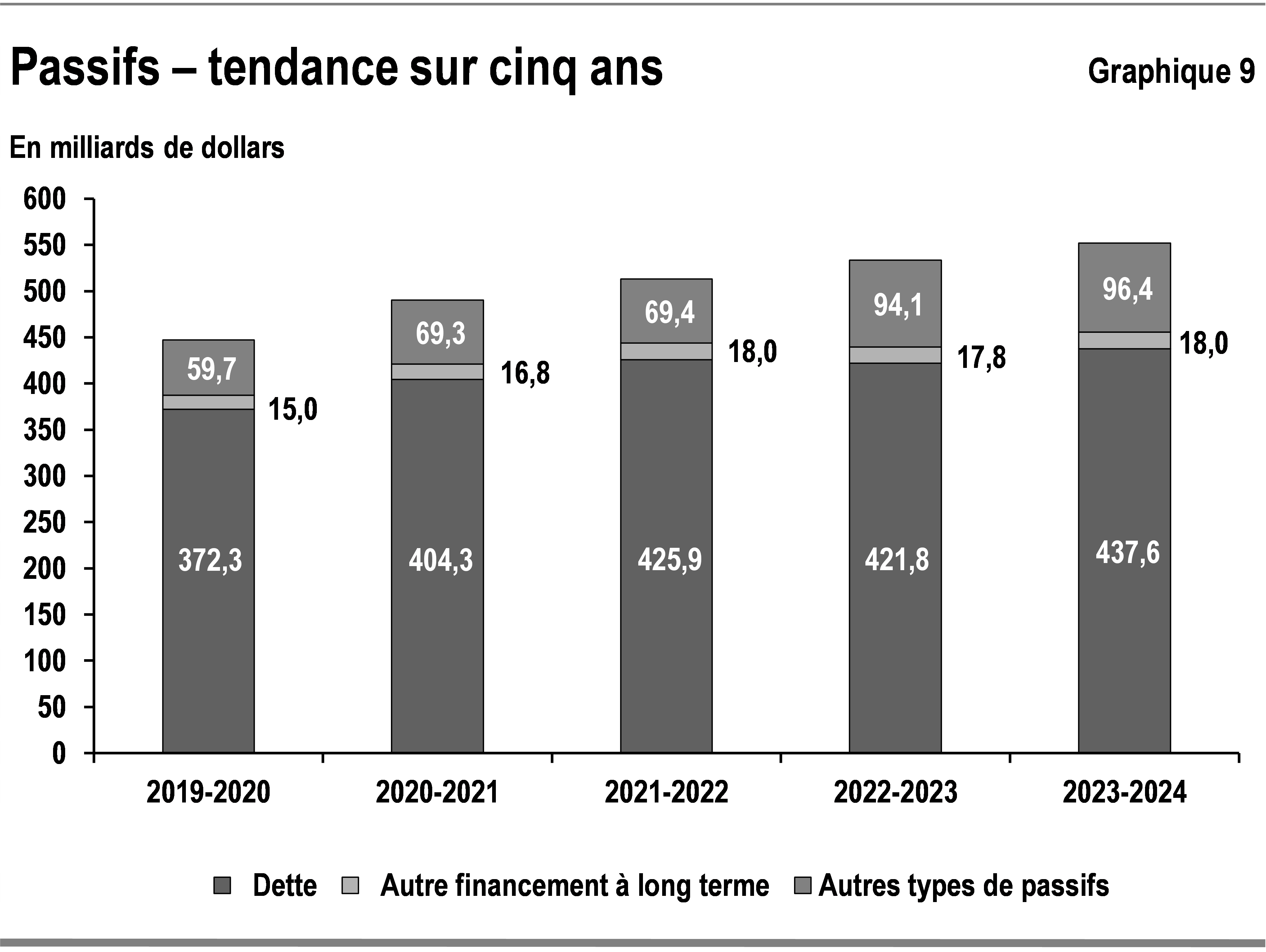 Ce graphique à barres illustre les tendances récentes du passif total de l’Ontario par type : dette, autre financement à long-terme et autres types de passifs pour la période allant de 2019-2020 à 2023-2024.