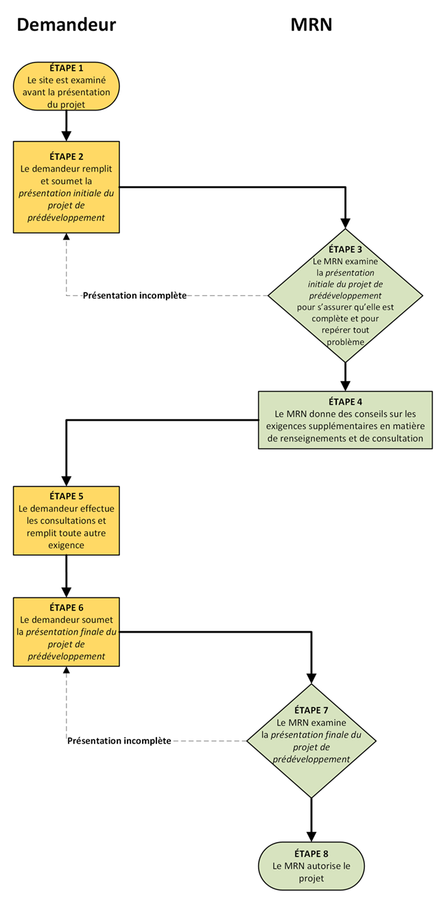 Organigramme décrivant les étapes associées à la présentation d’une demande pour un projet de prédéveloppement d’énergie renouvelable sur les terres de la Couronne