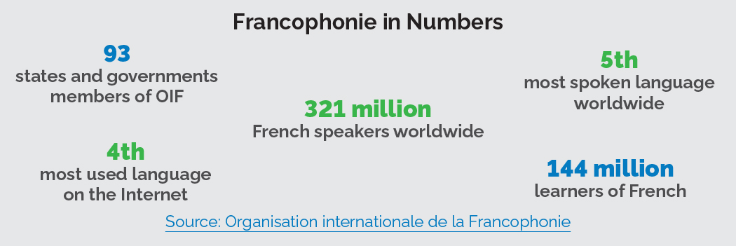 Grey box titled ‘Francophonie in Numbers’ displaying five statistics: 93 states and governments members of OIF; 4th most used language on the Internet; 321 million French speakers worldwide; 5th most spoken language worldwide; 144 million learners of French. At the bottom: Source – Organisation internationale de la Francophonie