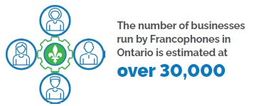 Graphic depicting a green fleur‑de‑lis at the center surrounded by four blue user icons, representing Francophone business leaders, alongside the text: ‘The number of businesses run by Francophones in Ontario is estimated at over 30,000.