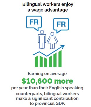 Graphic depicting two human figures (male and female) standing above a green bar chart with an upward-pointing blue arrow, each figure topped by a blue speech bubble containing ‘FR’; accompanied by the heading ‘Bilingual workers enjoy a wage advantage’ and the text ‘Earning on average $10,600 more per year than their English-speaking counterparts, bilingual workers make a significant contribution to provincial GDP.