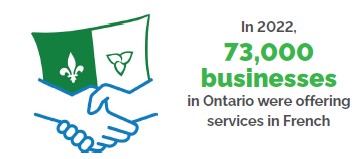 Graphic of two hands shaking beneath a stylized Ontario flag split into green (with a white fleur de lis) and white (with a green trillium), accompanied by the text: ‘In 2022, 73,000 businesses in Ontario were offering services in French.