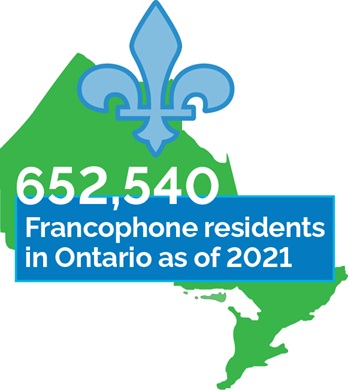 Graphic of a green map of Ontario topped by a blue fleur‑de‑lis, showing the figure “652,540” in large white text on a blue banner, with the caption “Francophone residents in Ontario as of 2021.