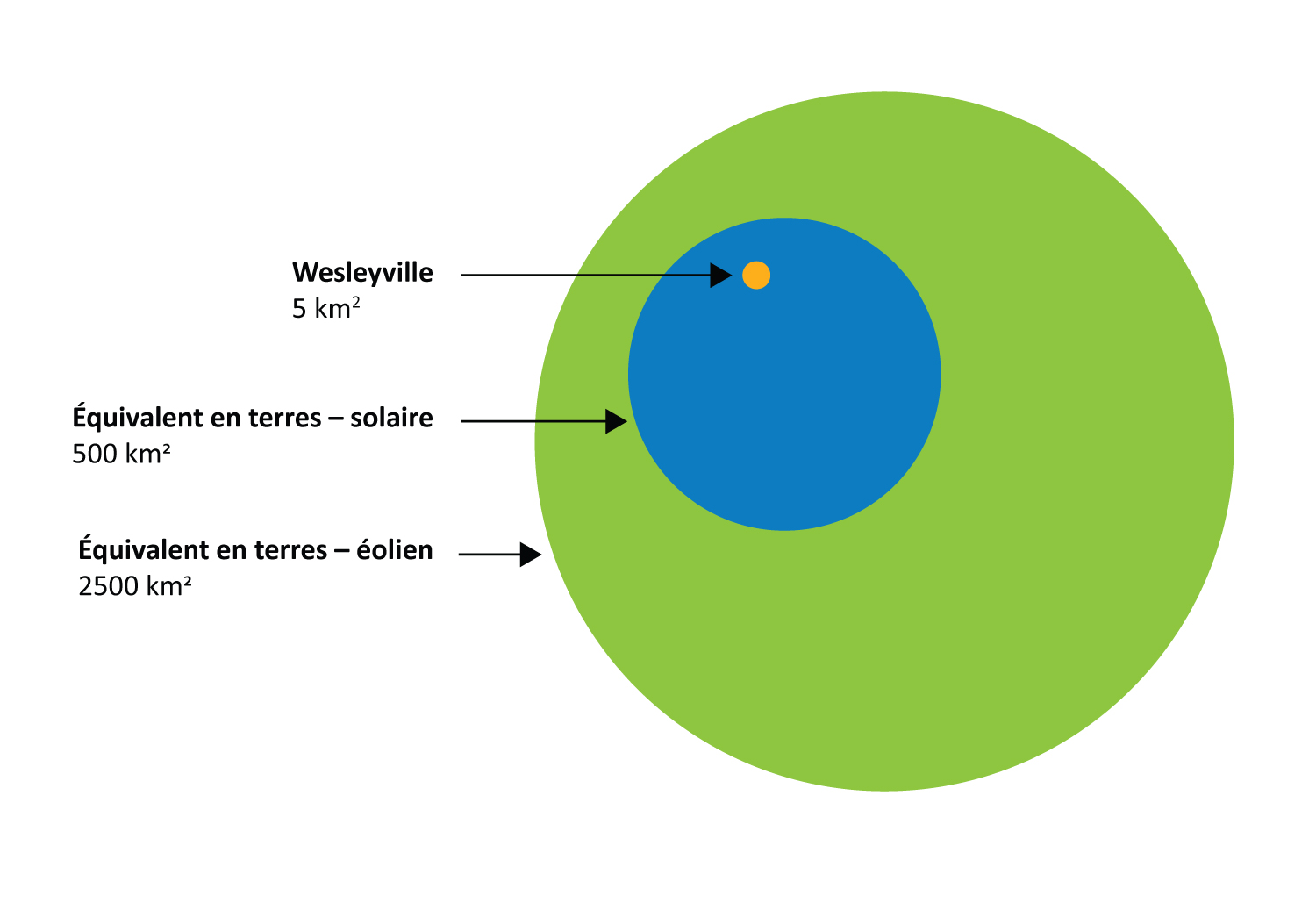 Pour produire la même quantité d’électricité que le parc nucléaire de l’Ontario, il faudrait environ 100  fois plus de terres pour l’énergie solaire et 500 fois plus pour l’énergie éolienne, ce qui souligne la densité énergétique et l’efficacité foncière de l’énergie nucléaire.