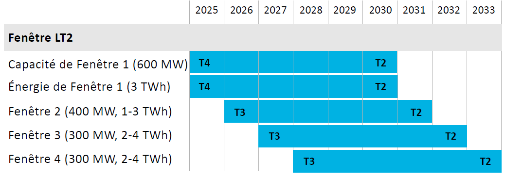 Cette image montre que le processus d’approvisionnement à long terme LT2 de la SIERE se déroulera en une série de fenêtres annuelles, la première devant être lancée en 2025. Cet approvisionnement permettra d’acquérir au total jusqu’à 1 600 MW de nouvelle capacité de production et 14 TWh de nouvelles ressources énergétiques qui pourront être mises en service d’ici 2034. 