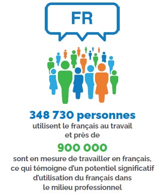 Illustration représentant un groupe de silhouettes stylisées de personnes en vert, orange et bleu sous une grande bulle de dialogue bleue portant l’inscription “FR”, accompagnée du texte : “348 730 personnes utilisent le français au travail, et près de 900 000&nbsp;sont en mesure de travailler en français, ce qui témoigne d’un potentiel significatif d’utilisation du français dans le milieu professionnel.”