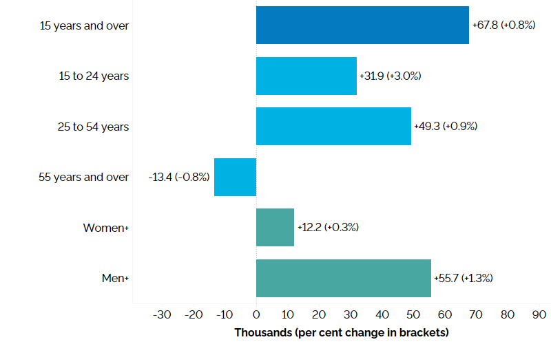 The horizontal bar chart shows year-over-year (between the second quarters of 2024 and 2025) change in Ontario’s employment for the three major age groups, as well as by gender, compared to the overall population. This is measured in thousands with percentage changes in brackets. Employment increased among core-aged workers aged 25 to 54 years (+49,300, +0.9%), youth aged 15 to 24 years (+31,900, +3.0%), but decreased for older workers aged 55 years and over (-13,400, -0.8%). Women+ employment increased by 