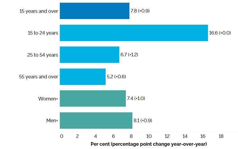 The horizontal bar chart shows unemployment rates in the second quarter of 2025 for Ontario as a whole, by major age group and by gender with percentage point changes from the second quarter of 2024 in brackets. Ontario’s overall unemployment rate in the second quarter of 2024 was 7.8% (+0.9 percentage points compared to the second quarter of 2024). Youth aged 15 to 24 years had the highest unemployment rate at 16.6% (unchanged, at +0.0 percentage points), followed by the core-aged population aged 25 to 54 