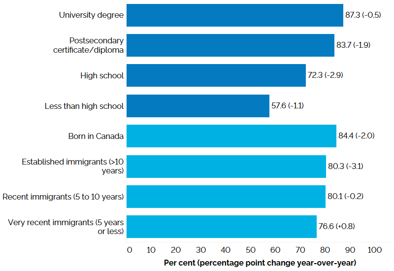 The horizontal bar chart shows employment rates by education level and immigrant status for the core-aged population (25 to 54 years), in the second quarter of 2025, with percentage point changes from the second quarter of 2024 in brackets. By education level, those with a university degree had the highest employment rate (87.3%, -0.5 percentage point), followed by those with a postsecondary certificate/diploma (83.7%, -1.9 percentage points), those with a high school diploma (72.3%, -2.9 percentage points)