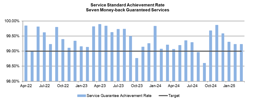 Service Standard Achievement Rate Coloured