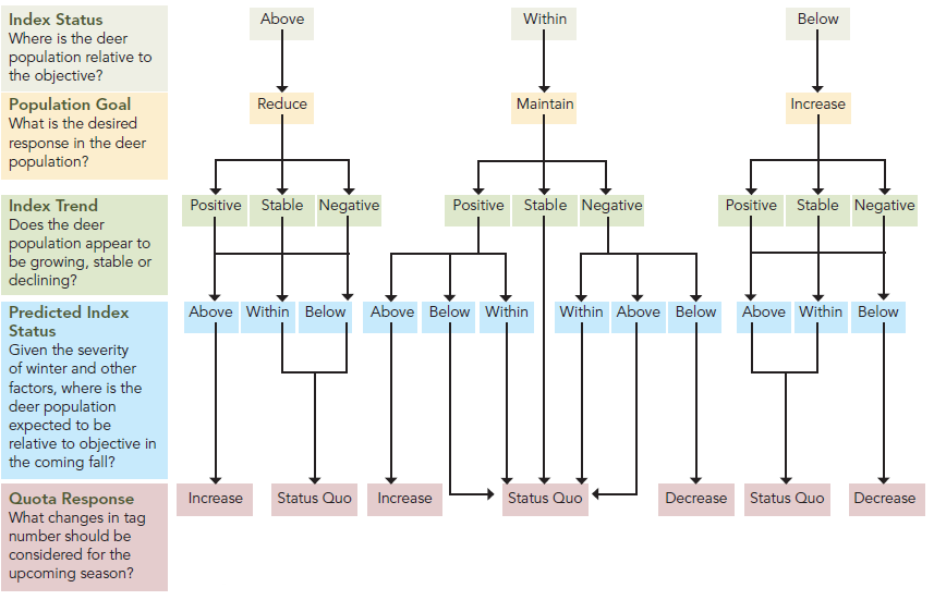Figure 1 of the White-tailed Deer Management Policy for Ontario. Explanation of figure is above and below the image.