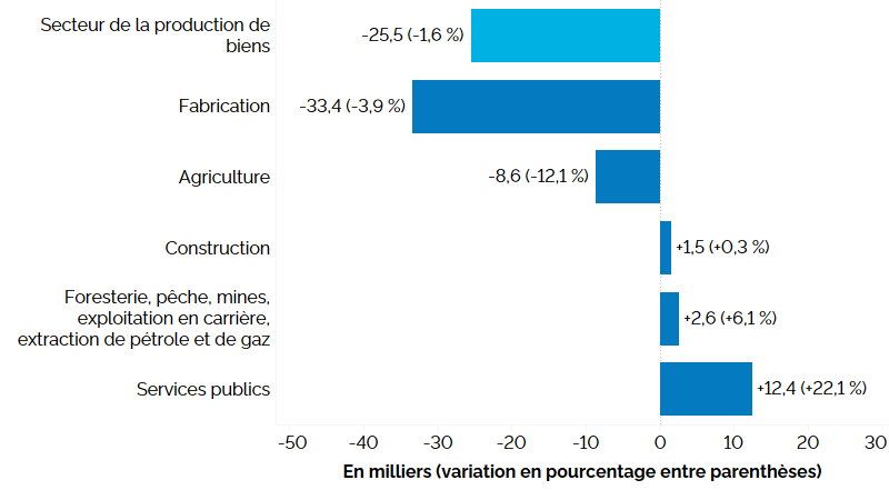Ce graphique à barres horizontales montre la variation de l’emploi en Ontario sur 12 mois (entre les deuxièmes trimestres de 2024 et de 2025) dans le secteur de la production de biens, en milliers, avec le pourcentage entre parenthèses. L’emploi a augmenté dans trois de cinq industries productrices de biens : construction (+1 500, +0,3 %), foresterie, pêche, mines, exploitation en carrière et extraction de pétrole et de gaz (+2 600, +6,1 %) et services publics (+12 400, +22,1 %). L’emploi a fléchi dans les 