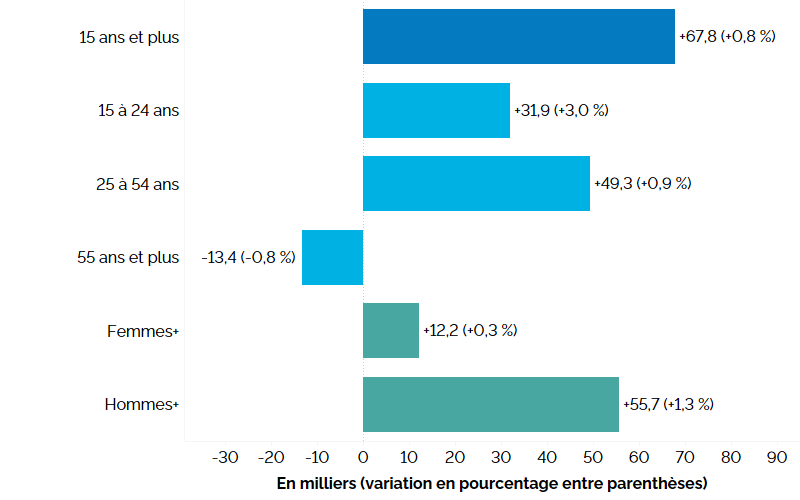 Ce graphique à barres horizontales montre la variation sur 12 mois (entre les deuxièmes trimestres de 2024 et de 2025) de l’emploi en Ontario dans les trois principaux groupes d’âge, et selon le genre, par rapport à l’ensemble de la population. La variation est mesurée en milliers, avec le pourcentage entre parenthèses. L’emploi a augmenté chez les travailleurs du principal groupe d’âge actif (25 à 54 ans) (+49 300, +0,9 %) et chez les jeunes de 15 à 24 ans (+31 900, +3,0 %), mais il a baissé chez les trava