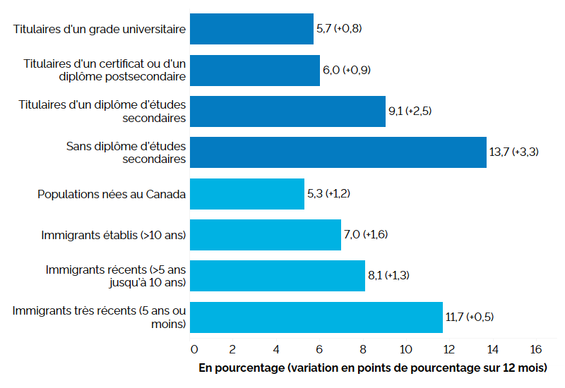 Ce graphique à barres horizontales montre les taux de chômage selon la scolarité et le statut d’immigrant pour le principal groupe d’âge actif (25 à 54 ans), au deuxième trimestre de 2025, avec entre parenthèses la variation en points de pourcentage par rapport au deuxième trimestre de 2024. Selon le niveau de scolarité, le taux de chômage était le plus élevé chez les personnes sans diplôme d’études secondaires (13,7 %, +3,3 points de pourcentage par rapport au deuxième trimestre de 2024), suivies des titul