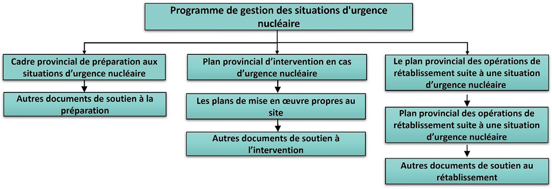 Ce diagramme présente la hiérarchie des documents du programme de gestion des situations d’urgence nucléaire. Une description détaillée du diagramme suit l'image.