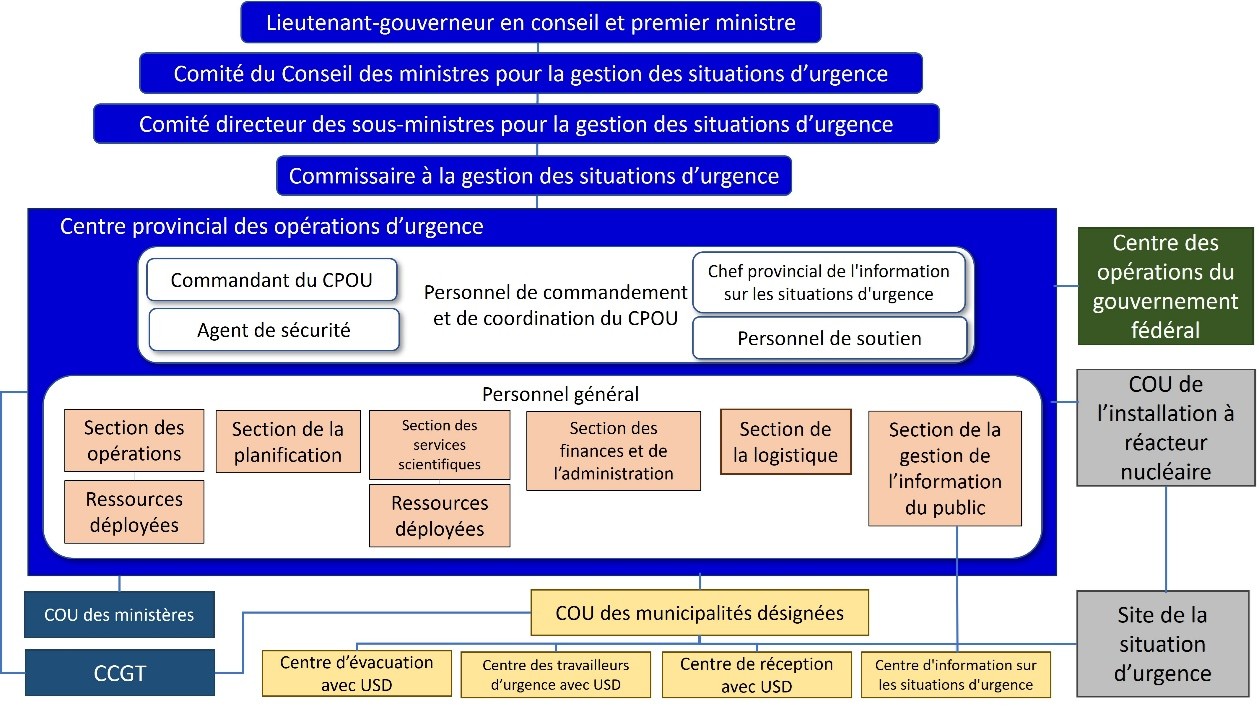 Ce diagramme présente la structure organisationnelle de l’intervention en cas d’urgence nucléaire en Ontario. Une description détaillée du diagramme suit l’image.