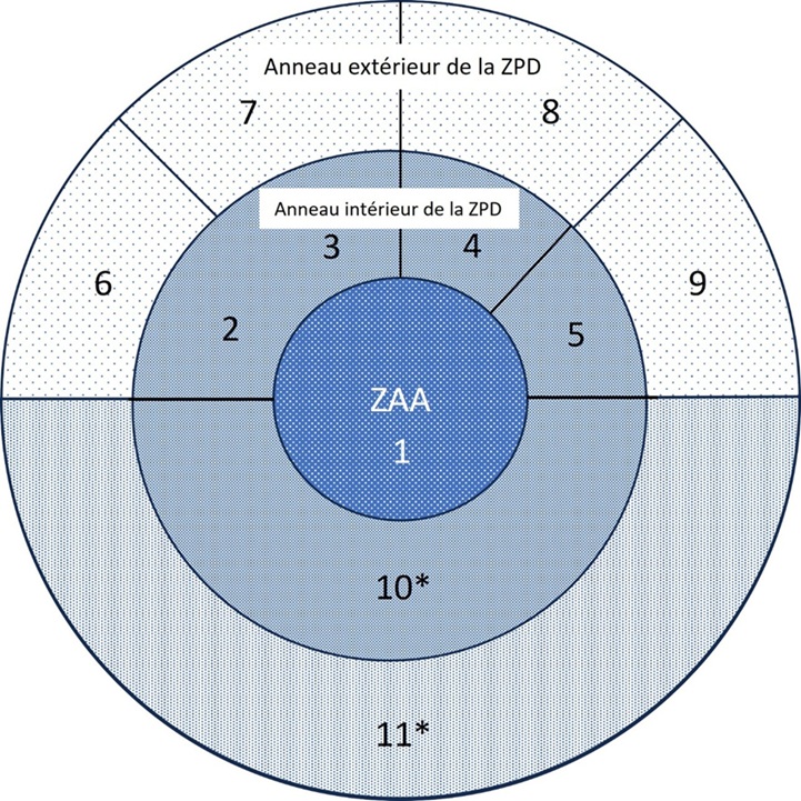 Ce diagramme présente la zone d’action automatique (ZAA) et la zone de planification détaillée (ZPD), ainsi que leurs secteurs d’intervention respectifs. Une description détaillée du diagramme suit l’image.