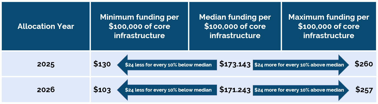 Image shows the funding breakdown in years 2025 and 2026.