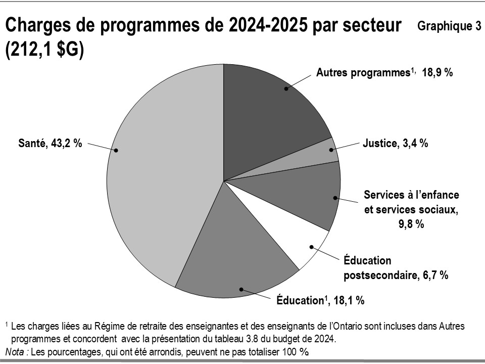 Ce graphique illustre la composition en pourcentage des charges de programmes de l’Ontario pour 2024-2025, par secteur. Les charges de programmes équivalent au total des charges moins les charges liées à l’intérêt et aux autres frais de service de la dette. Le total des charges de programmes pour 2024-2025 a été de 212,1 milliards de dollars.