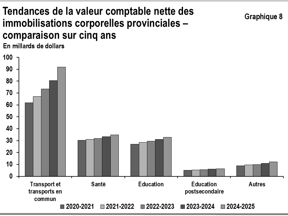 Ce graphique à barres montre les tendances de la valeur comptable nette des immobilisations corporelles provinciales par secteur : transport et transport en commun, santé, éducation, éducation postsecondaire et autres pour la période allant de 2020-2021 à 2024-2025.