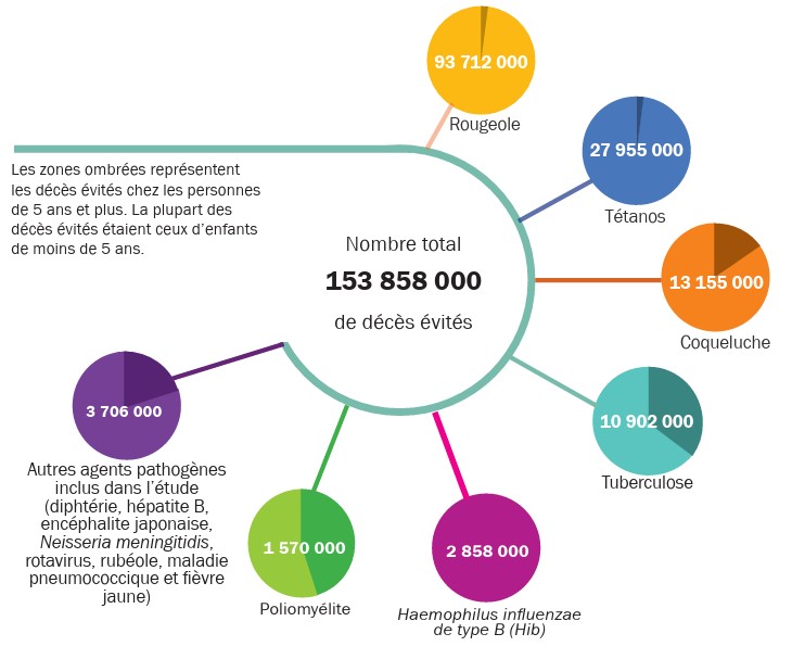 Figure 1. Nombre total de décès évités à l’échelle mondiale grâce aux vaccins, 1974-2024