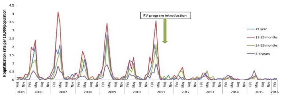 Hospitalizations for RV-AGE (Rotavirus acute gastroenteritis) among children <5 years of age per  10,000 population, by month, and year, August 2005-March 31, 2016: Ontario, Canada 