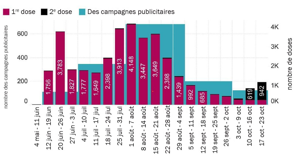 Ligne temporelle des campagnes publicitaires sur les réseaux sociaux par rapport aux tendances de la vaccination en Ontario