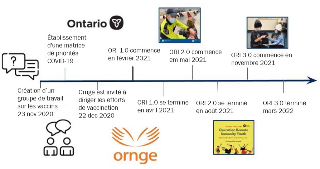 La ligne temporelle de l’opération Immunité dans les collectivités éloignées