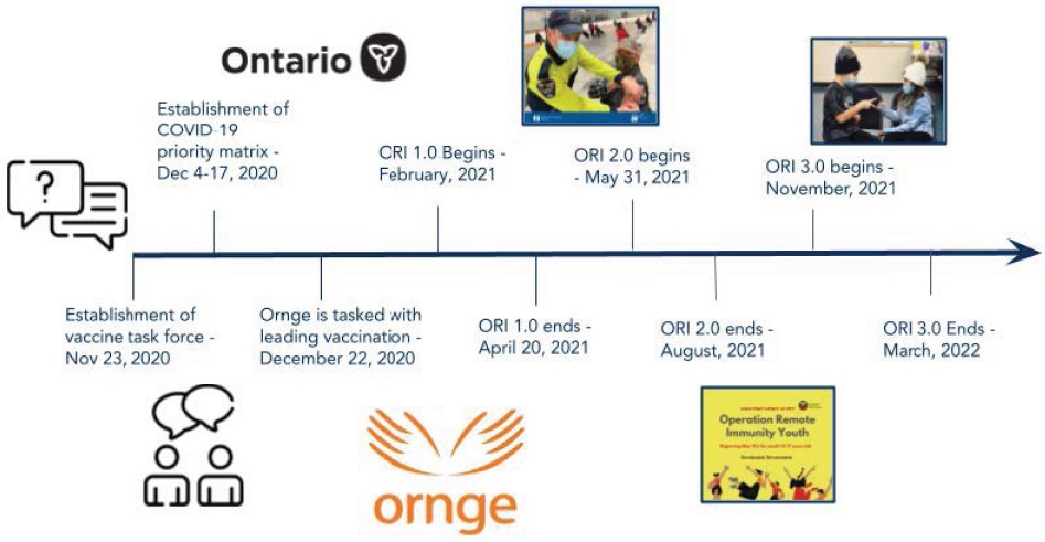 The timeline of Operation Remote Immunity