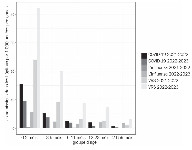 Taux d’hospitalisations liées à la COVID-19, à la grippe et au VRS, par tranche d’âge, 2021-2023