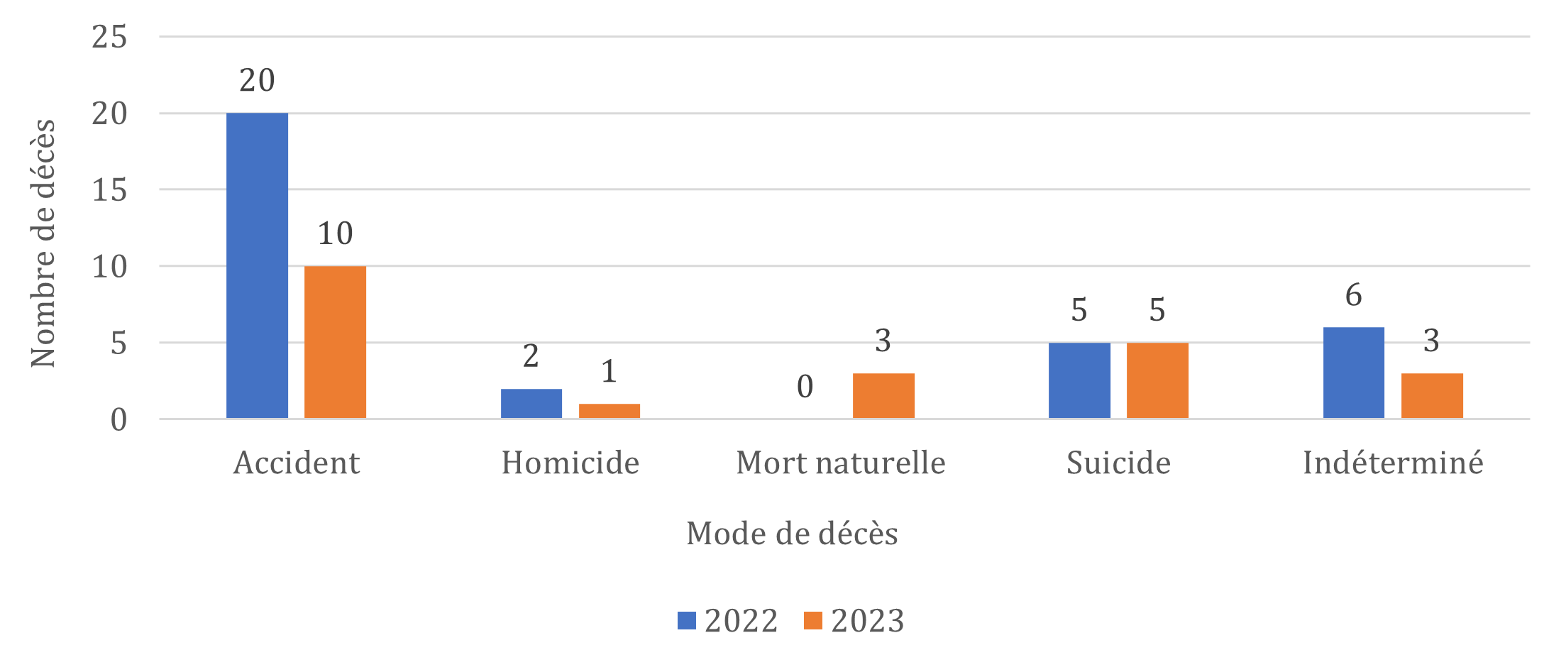 Décès d’enfants et d’adolescents des Premières Nations par mode de décès, avec intervention d’une société ou d’un organisme, 2022-2023