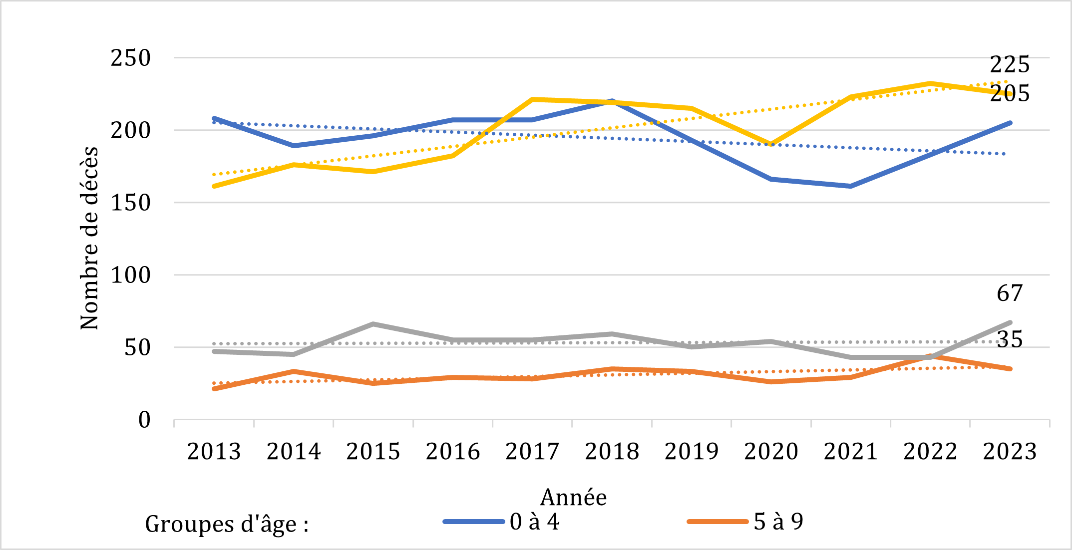 Répartition des décès d’enfants et d’adolescents sur lesquels le BCC a enquêté, par groupes d’âge (2013-2023)